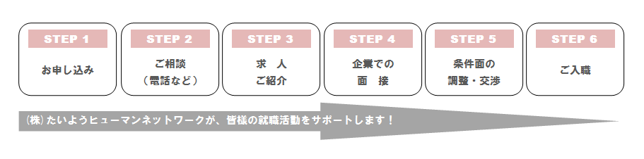 流れ
